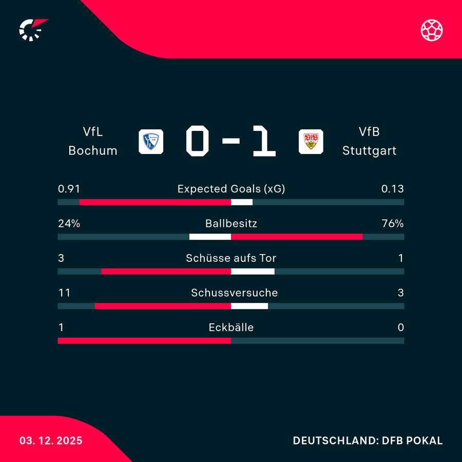 Halbzeit-Statistiken Bochum vs. Stuttgart Halbzeit-Statistiken Bochum vs. Stuttgart