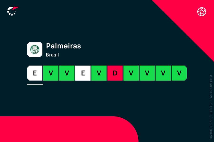 Os últimos resultados do Palmeiras