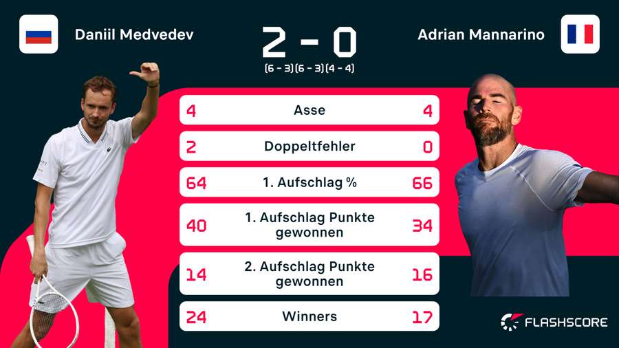 Match-Statistiken