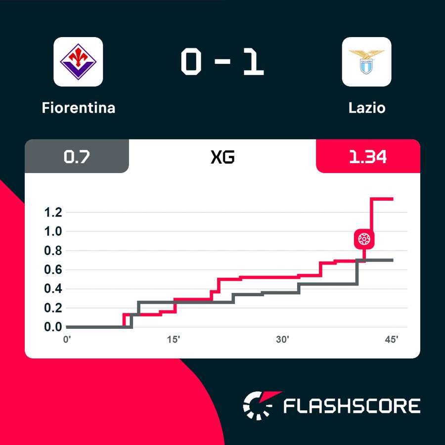 Gli expected goals di Fiorentina-Lazio