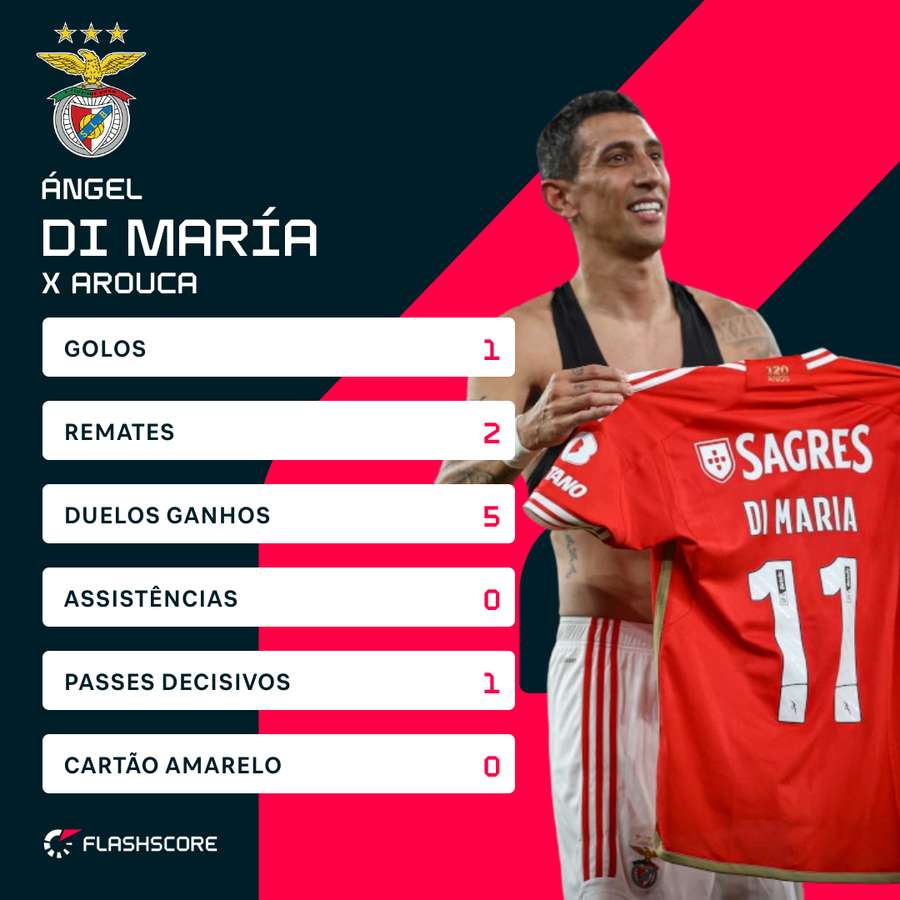 Os números de Di María