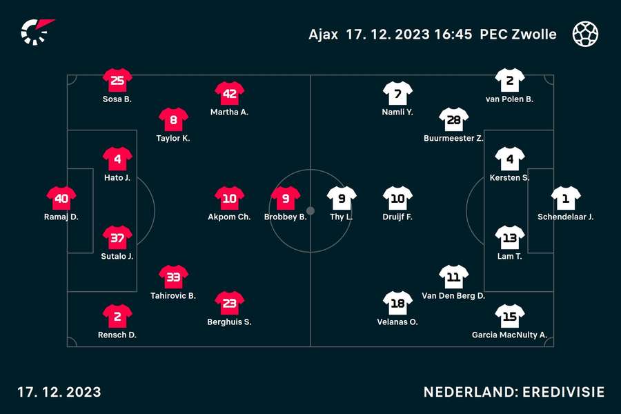 Line-ups Ajax vs. PEC Zwolle