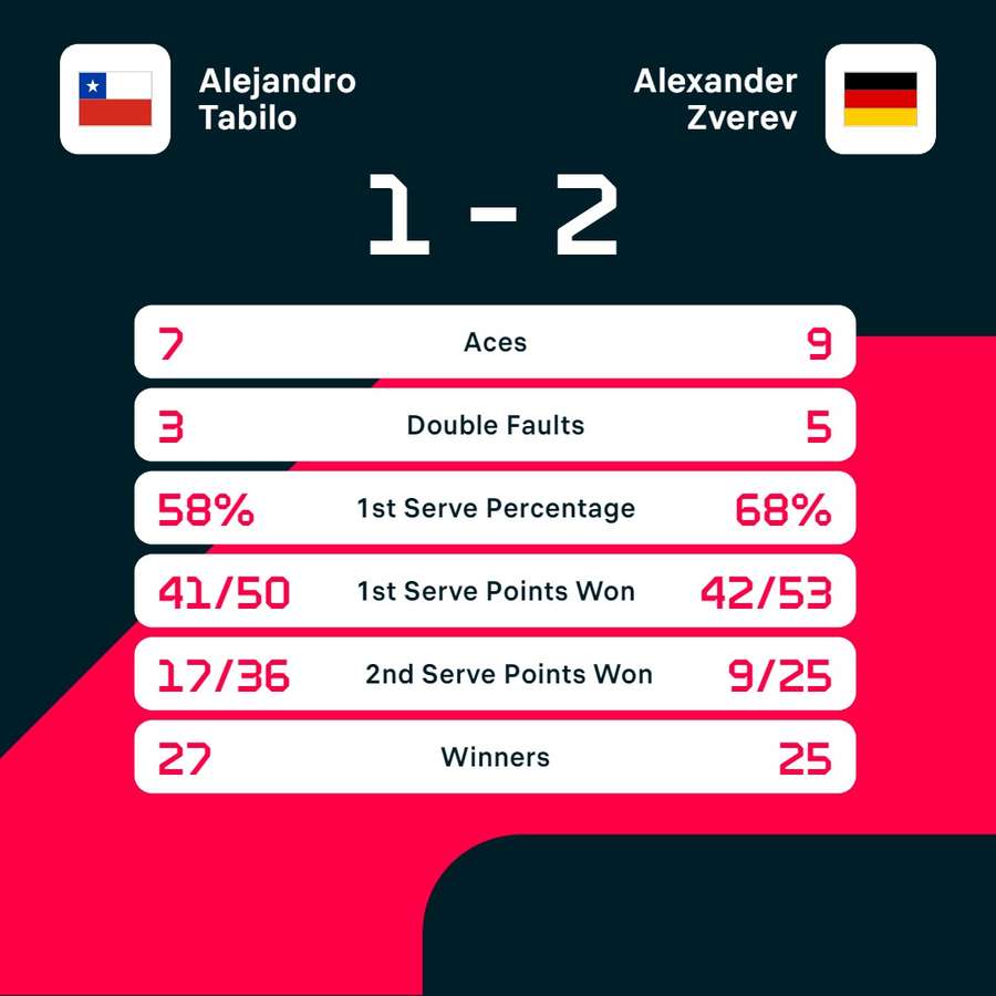 Statistiken Tabilo vs. Zverev