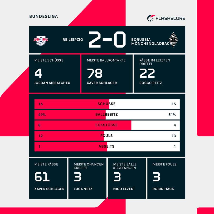 Stats: Leipzig vs. Gladbach