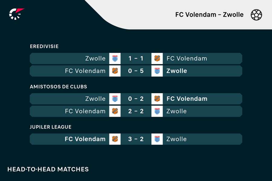 FC Volendam - Zwolle