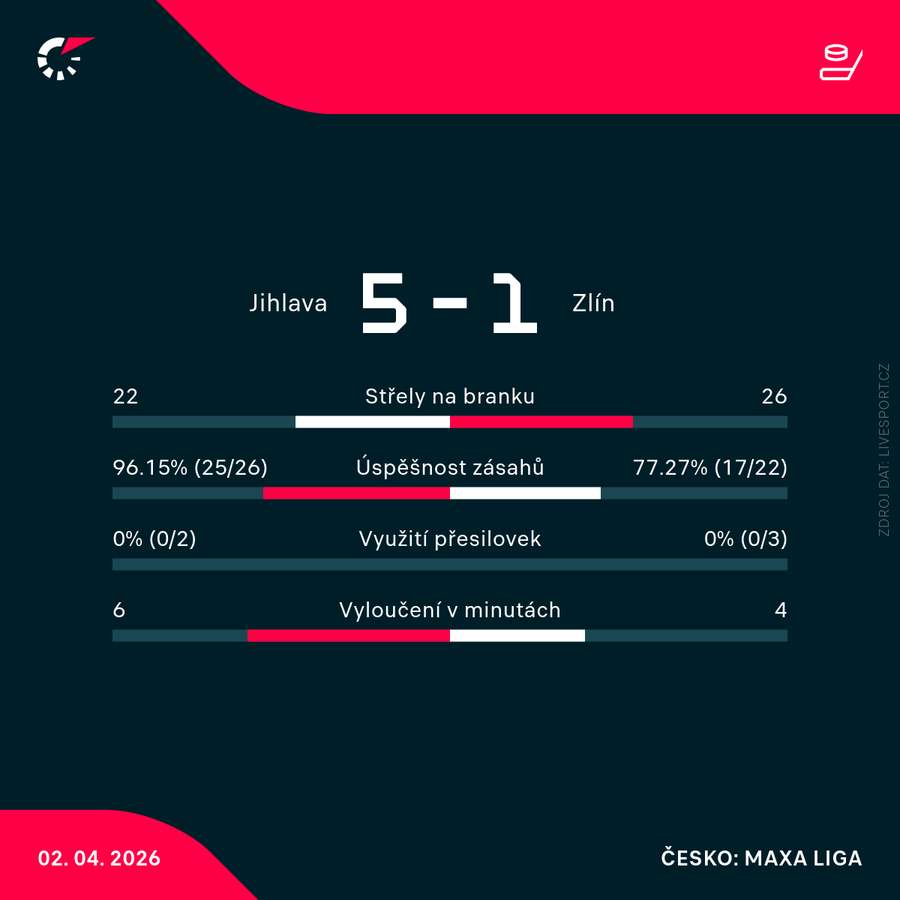 Statistiky utkání.