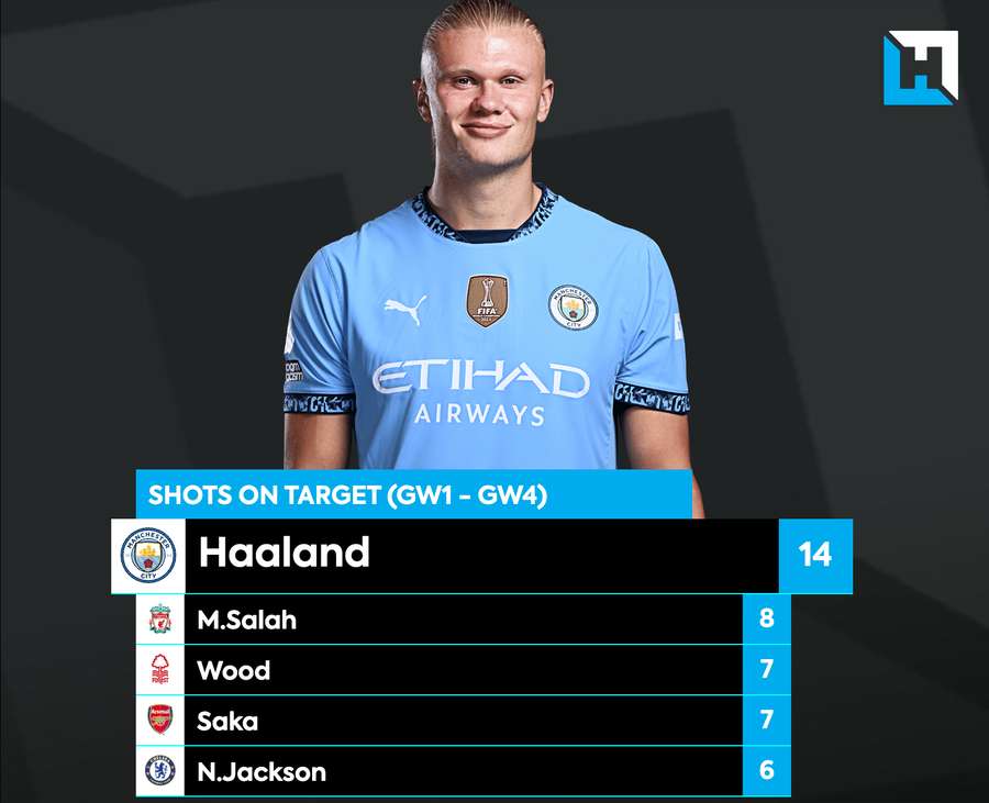 Haaland has the most shots on target this season