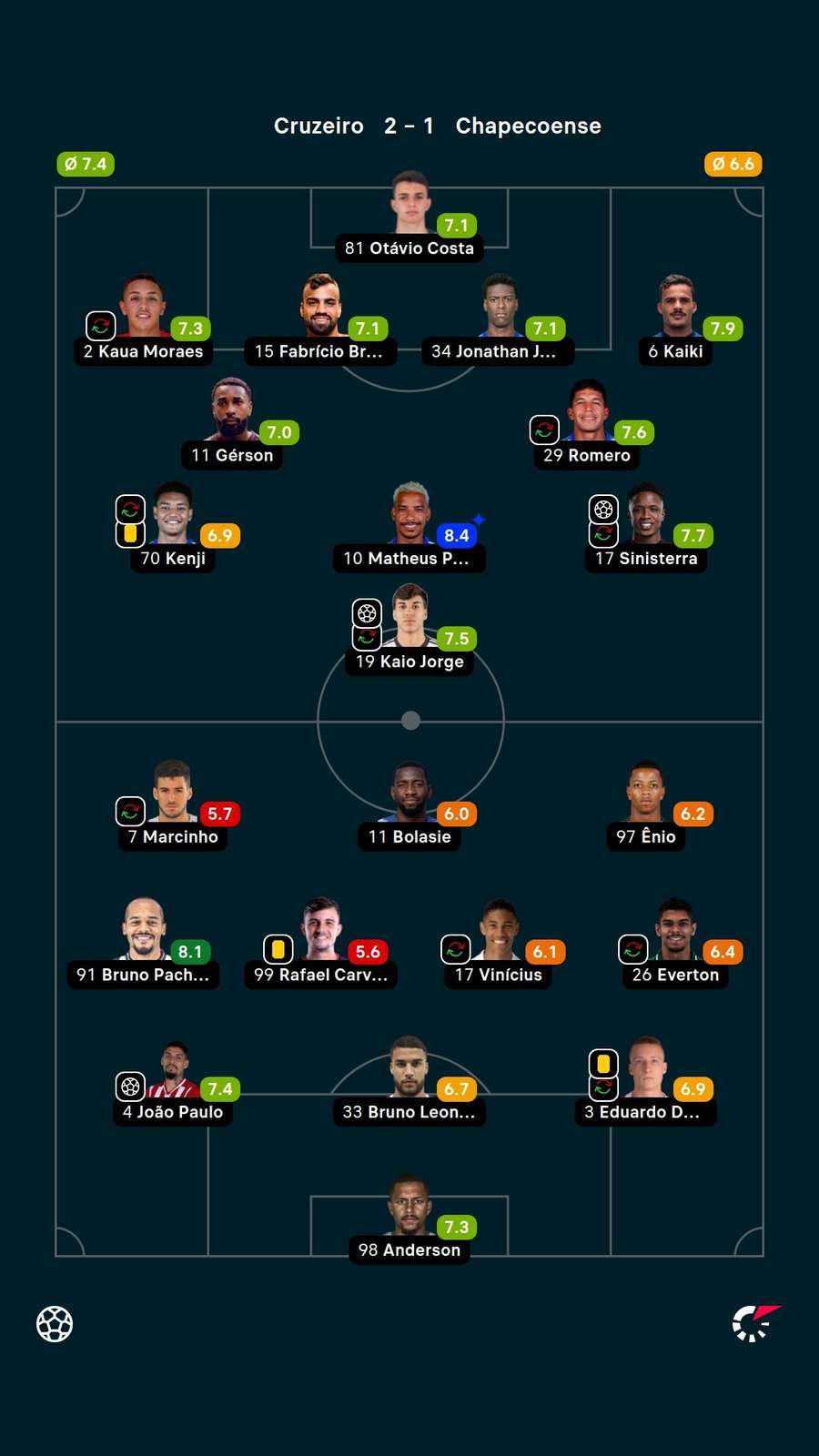 As notas dos jogadores titulares de Cruzeiro e Chapecoense na partida