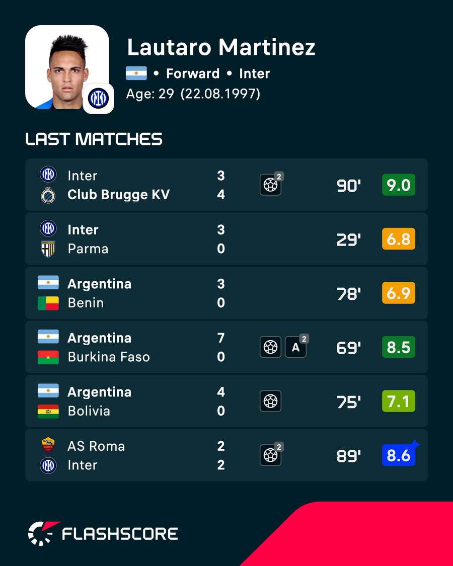 Martinez's recent player ratings Martinez's recent player ratings