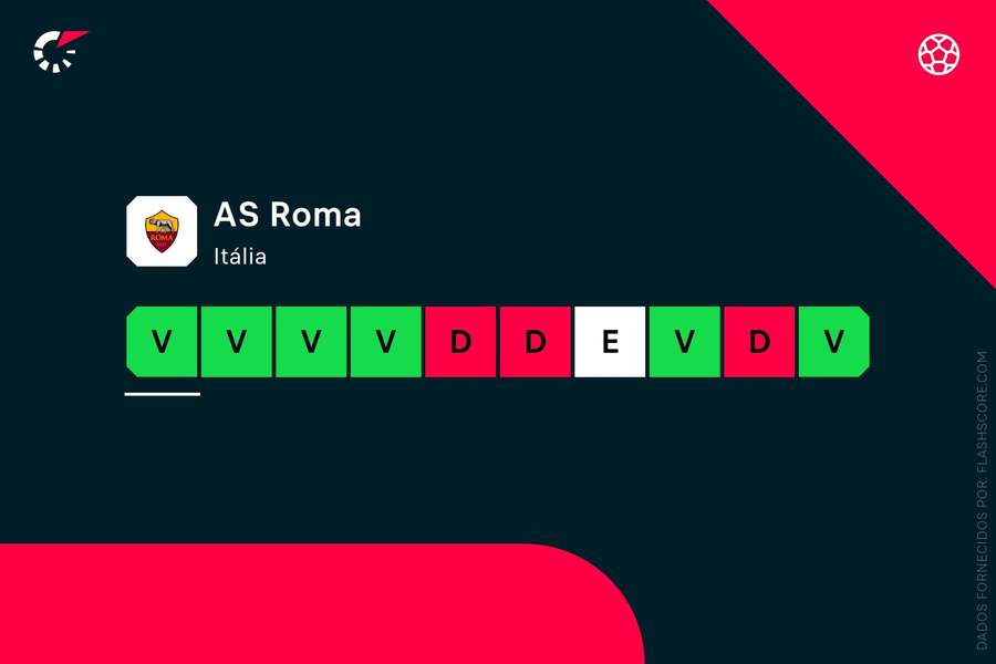 Roma ainda não perdeu com Daniele De Rossi Roma ainda não perdeu com Daniele De Rossi