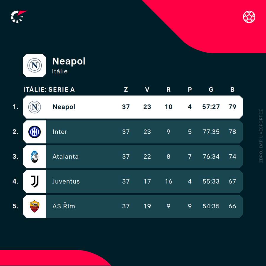 Neapol má náskok jediného bodu. Neapol má náskok jediného bodu.