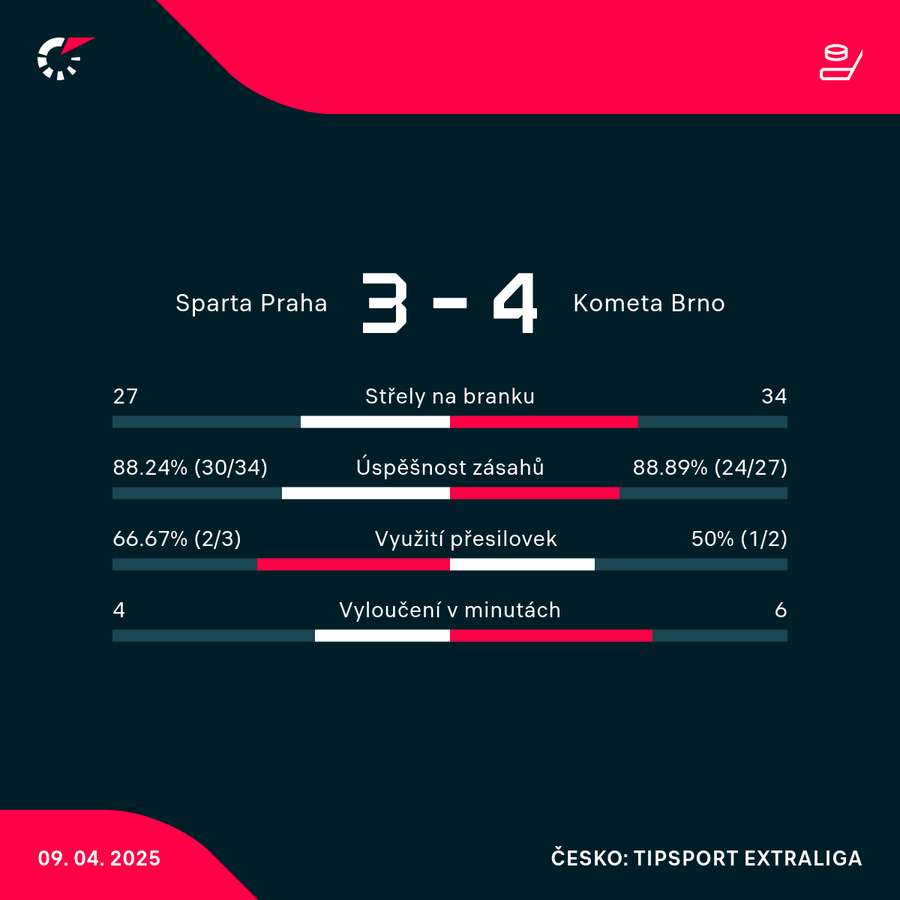 Statistiky utkání.