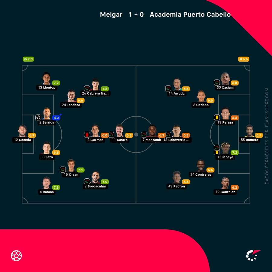 Notas dos jogadores