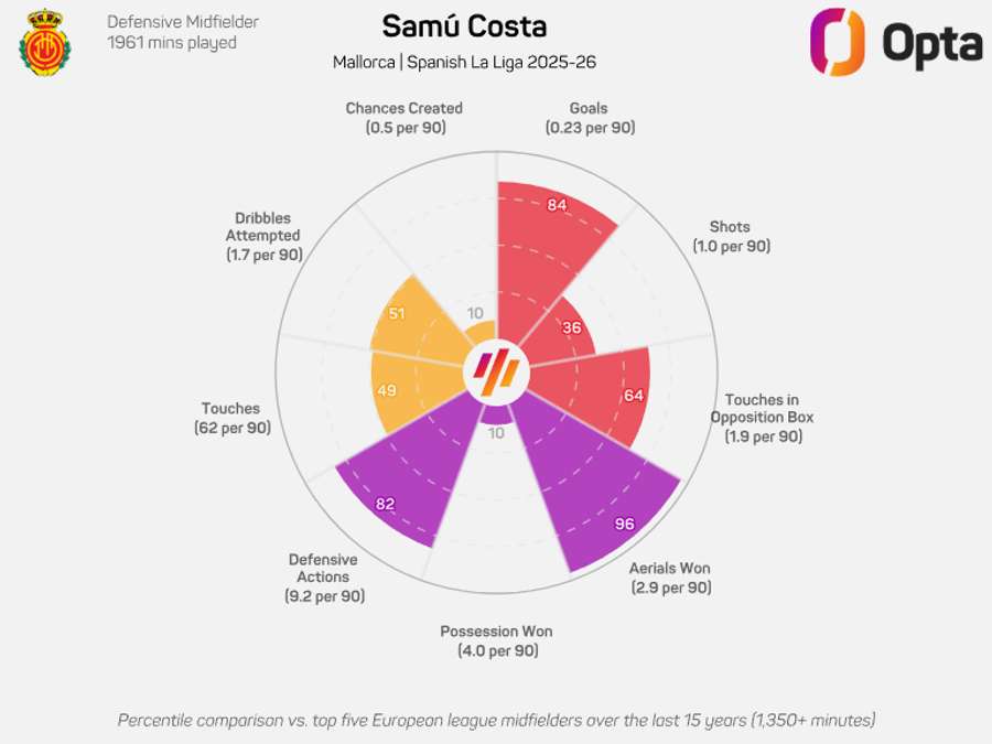 O gráfico donut de Samu Costa O gráfico donut de Samu Costa