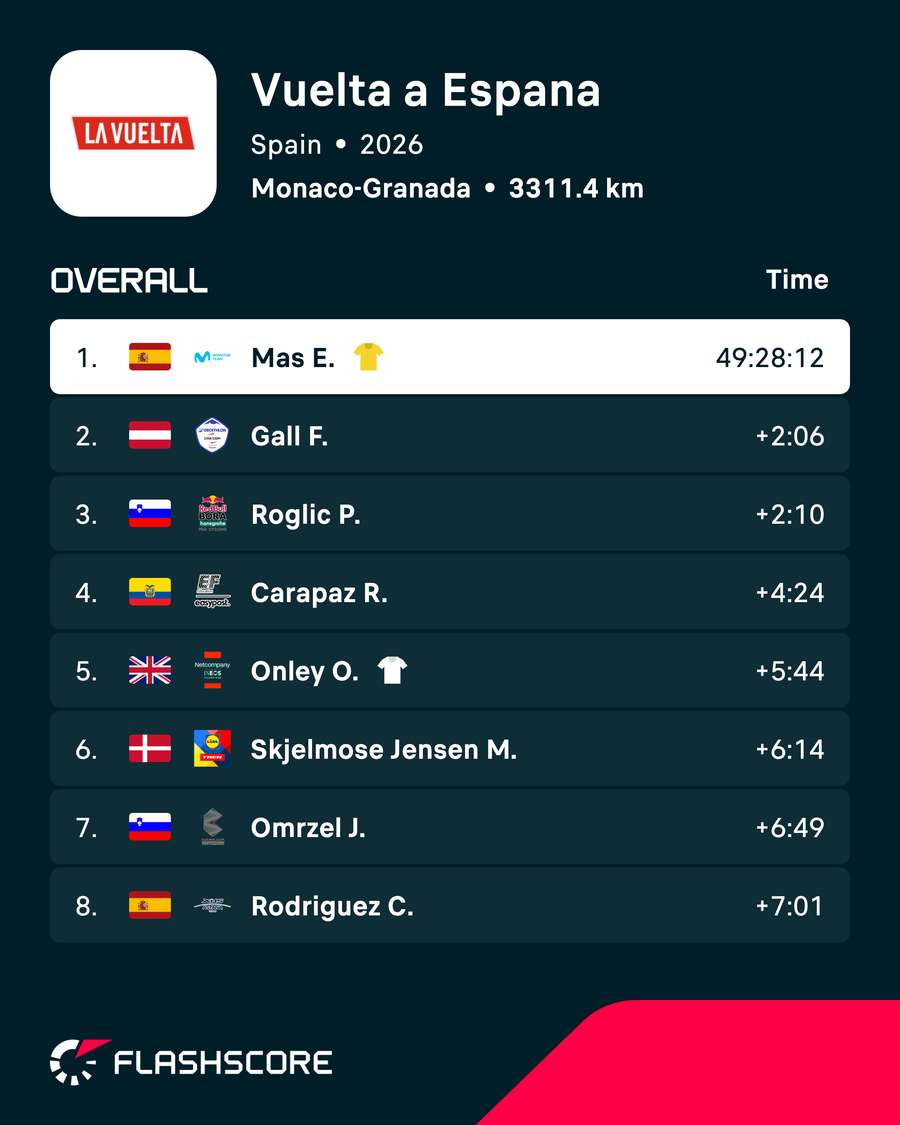 The general classification at La Vuelta The general classification at La Vuelta