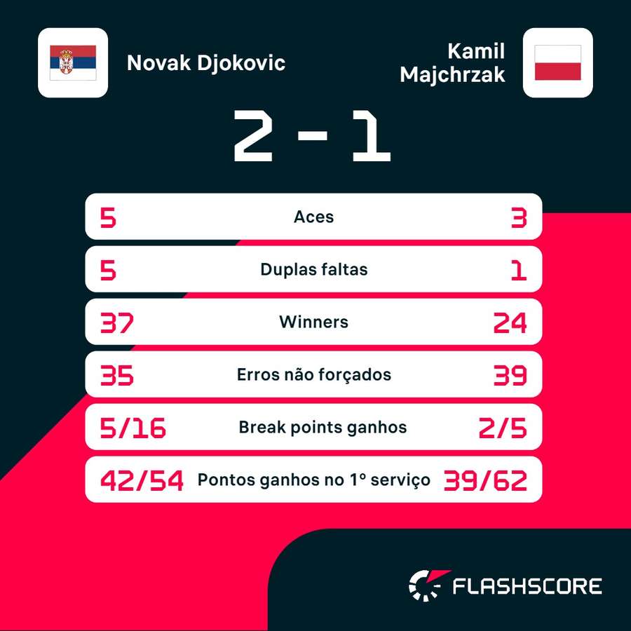 Estatísticas de Alcaraz x Majchrzak Estatísticas de Alcaraz x Majchrzak