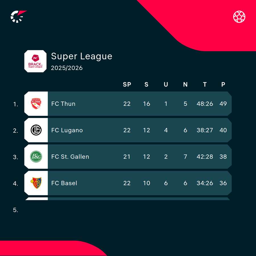 Tabellenspitze in der Schweizer Super League