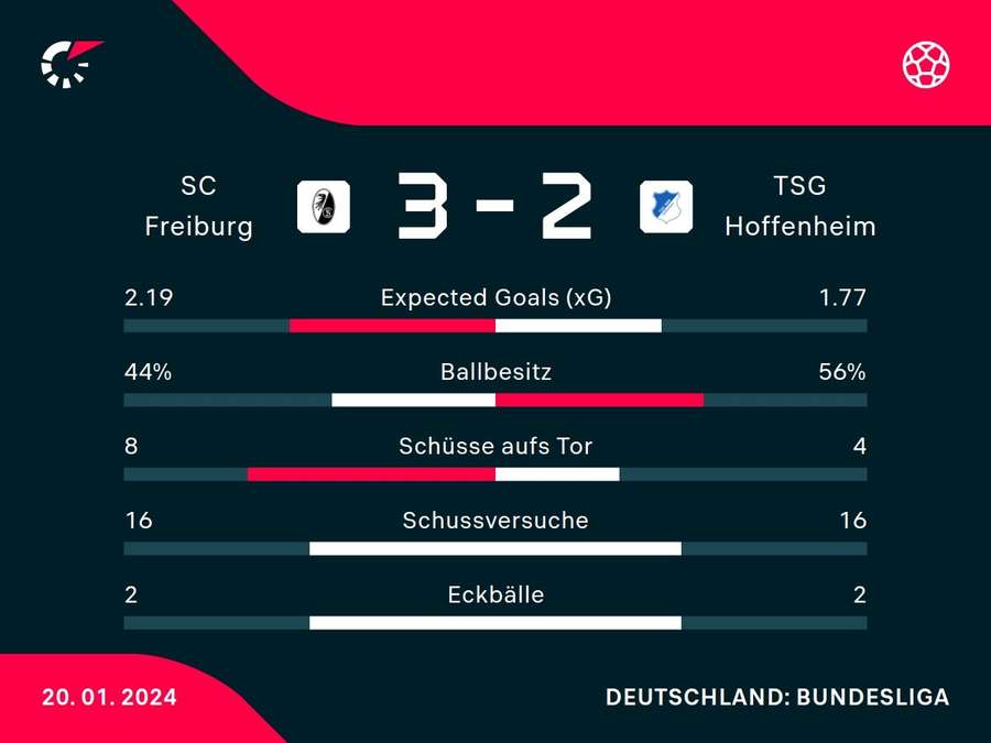 Stats: Freiburg vs. Hoffenheim