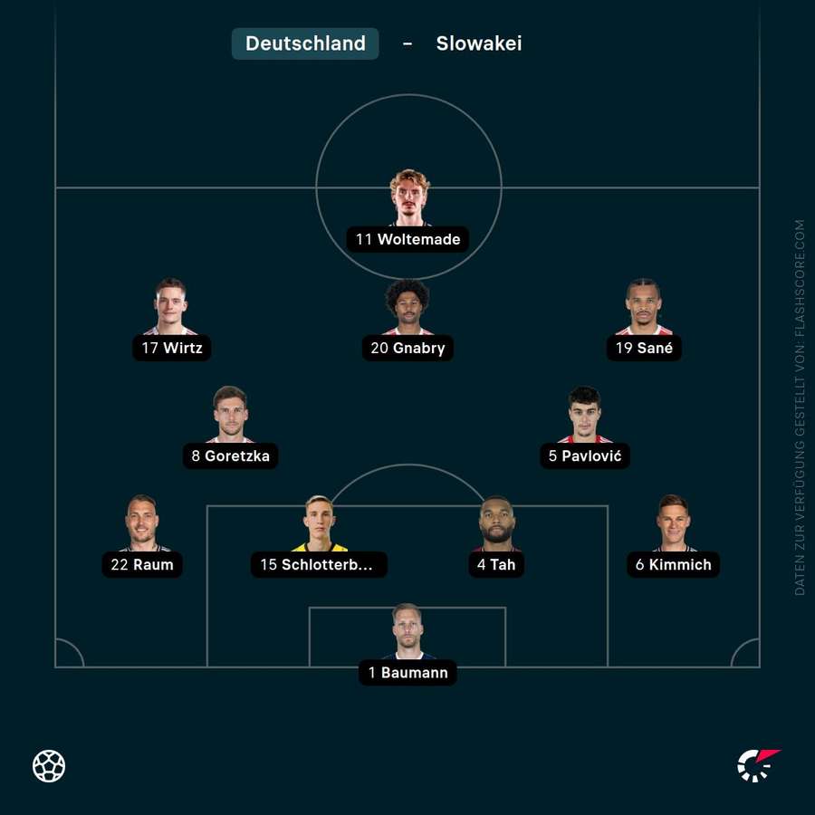 Aufstellung: Deutschland