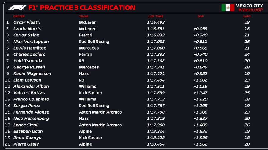 De volledige uitslag van FP3