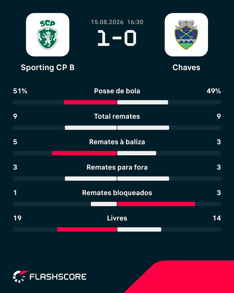 Estatísticas finais da partida Estatísticas finais da partida