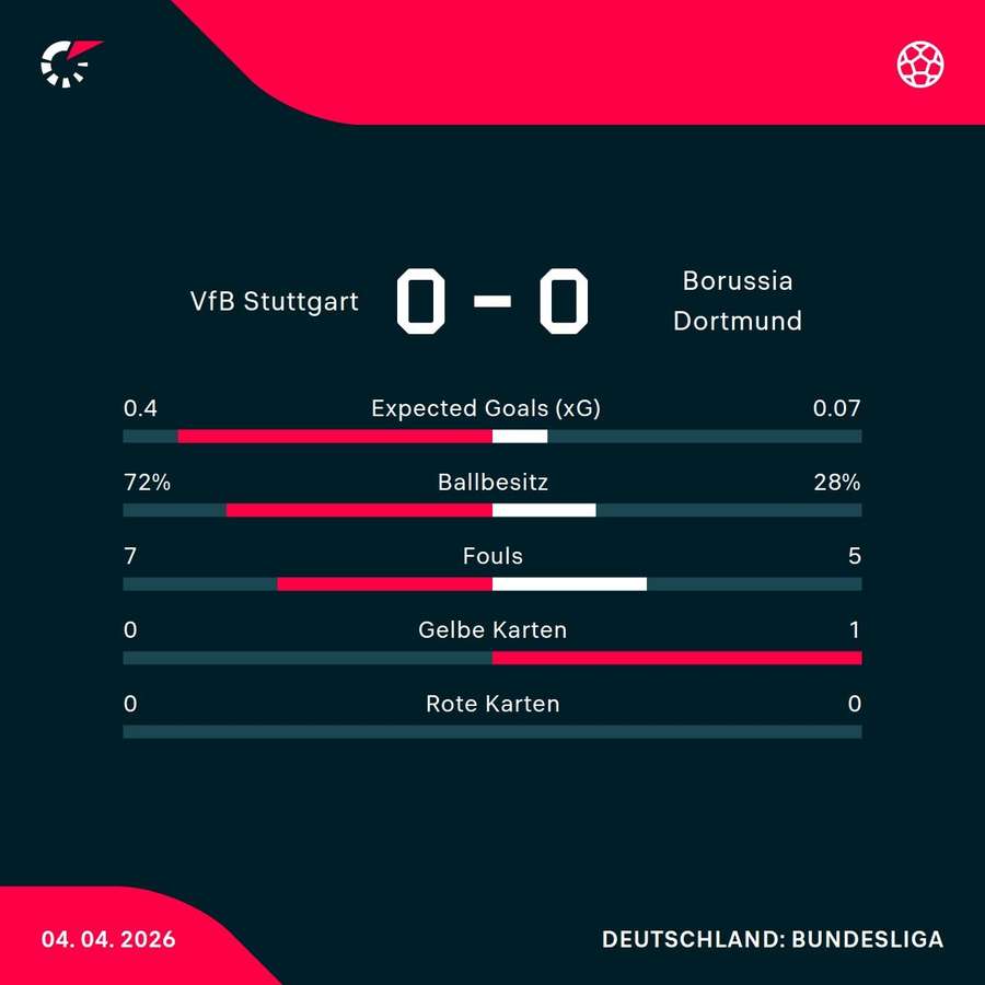 Statistiken: Stuttgart vs. Dortmund. Statistiken: Stuttgart vs. Dortmund.