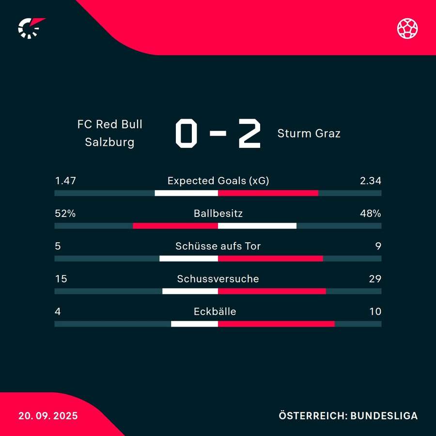 Matchstatistik: RB Salzburg - SK Sturm Graz Matchstatistik: RB Salzburg - SK Sturm Graz