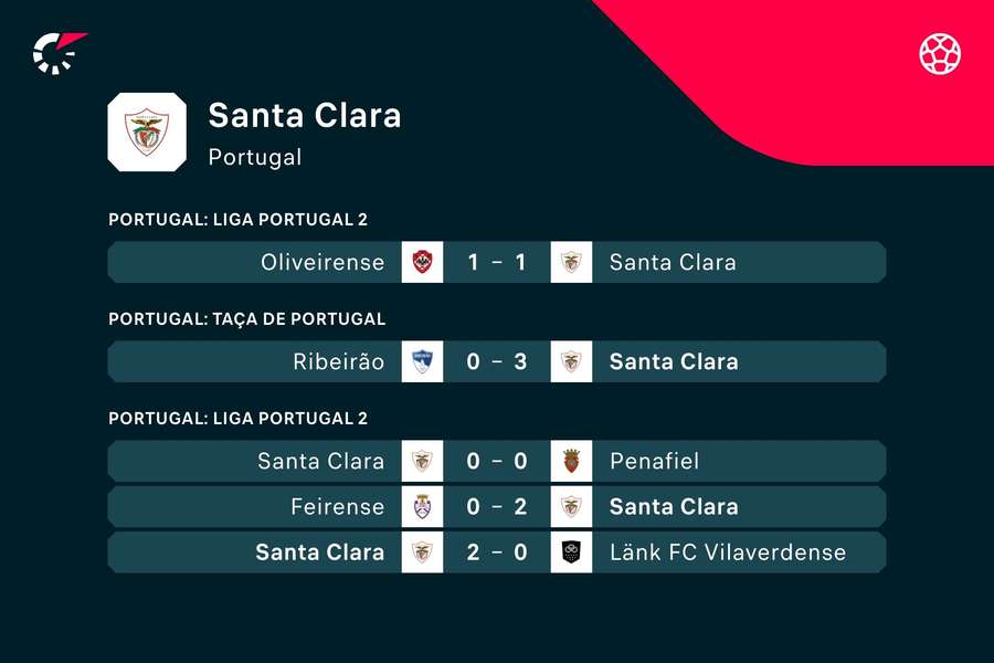 Os últimos jogos do Santa Clara Os últimos jogos do Santa Clara