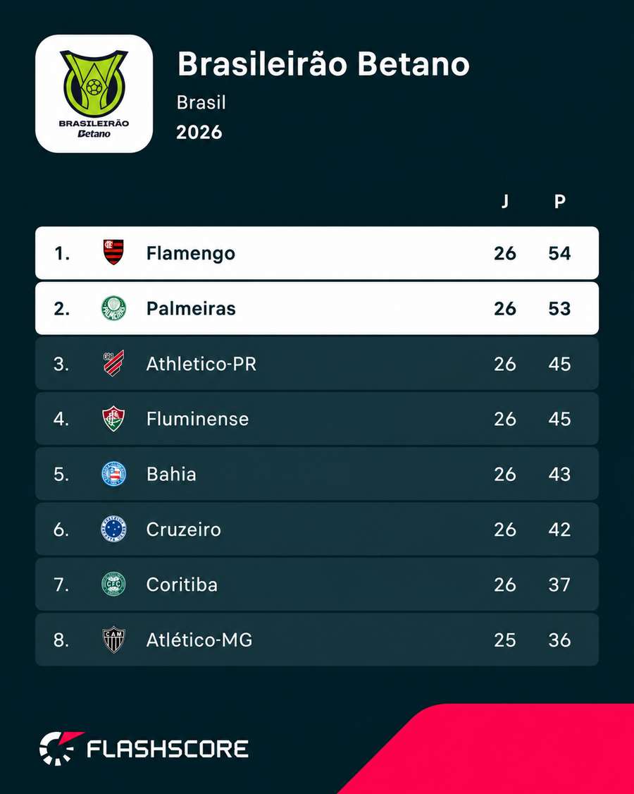 Classificação do Brasileirão após 26ª rodada Classificação do Brasileirão após 26ª rodada
