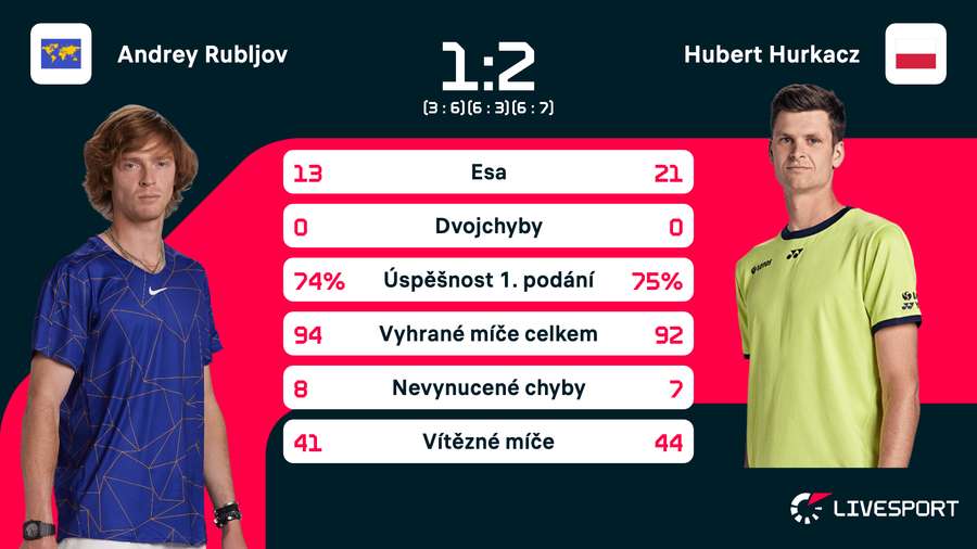 Statistiky zápasu.