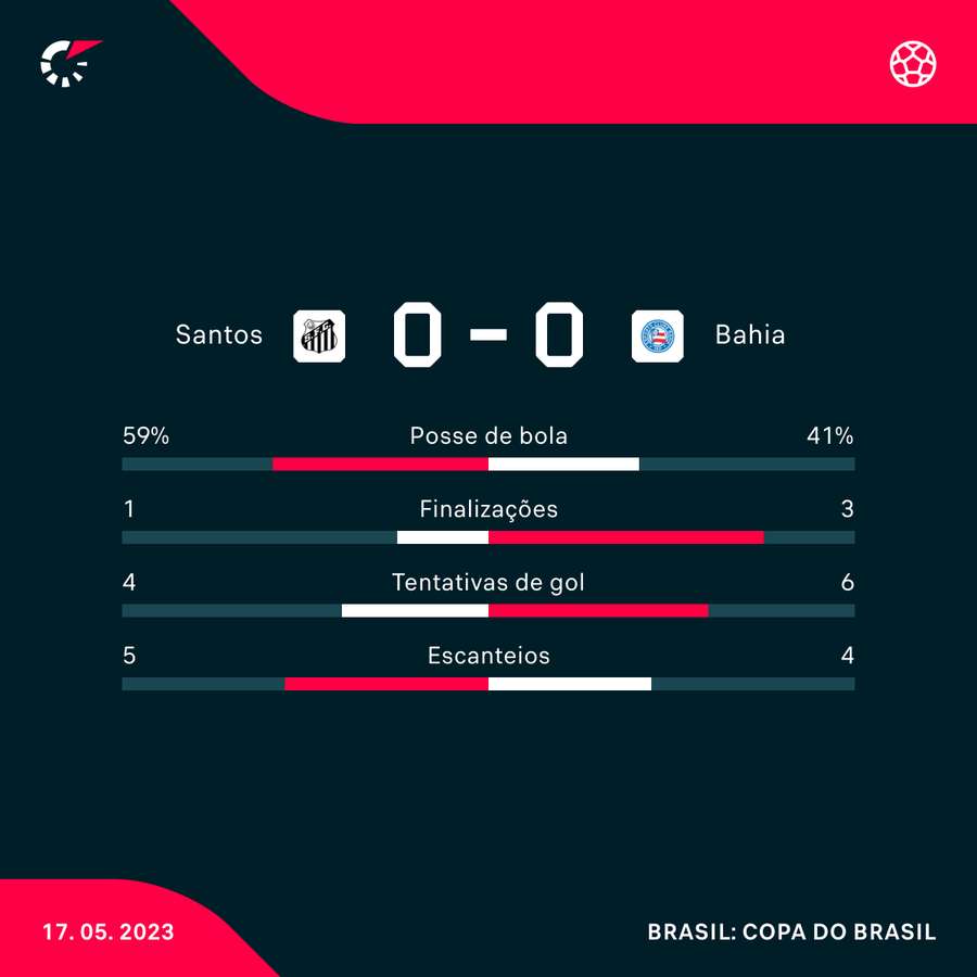 As principais estatísticas do empate sem gols na Vila