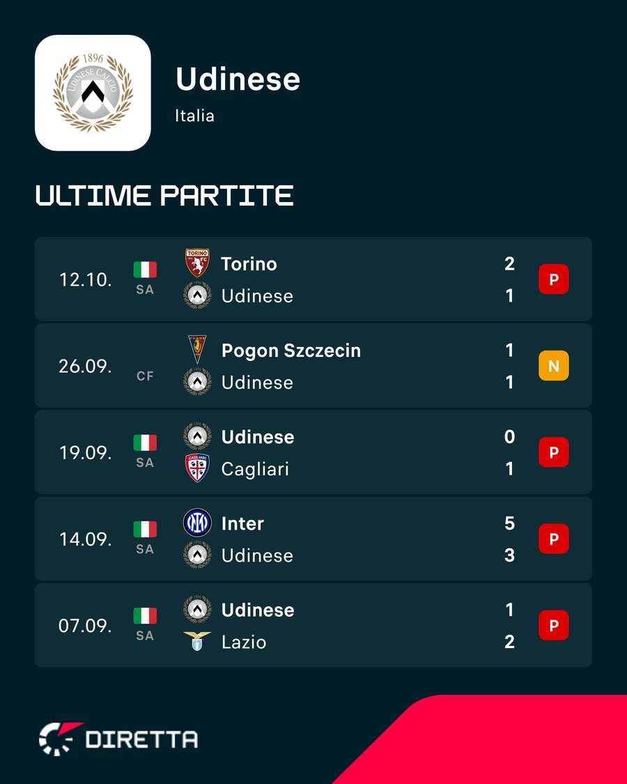 Gli ultimi match dell'Udinese Gli ultimi match dell'Udinese