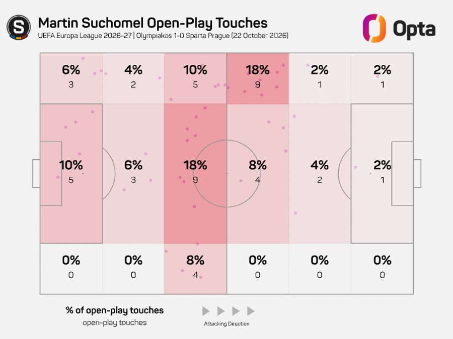 Mapa Suchomelových doteků s míčem v zápase s Olympiakosem. Mapa Suchomelových doteků s míčem v zápase s Olympiakosem.