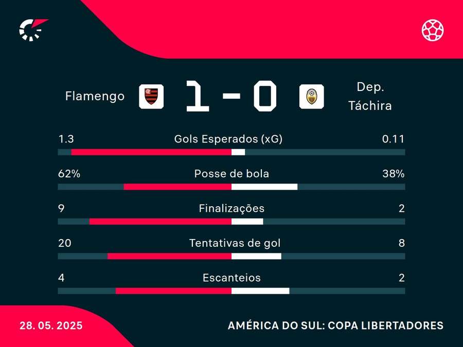 As estatísticas de Flamengo x Deportivo Táchira As estatísticas de Flamengo x Deportivo Táchira