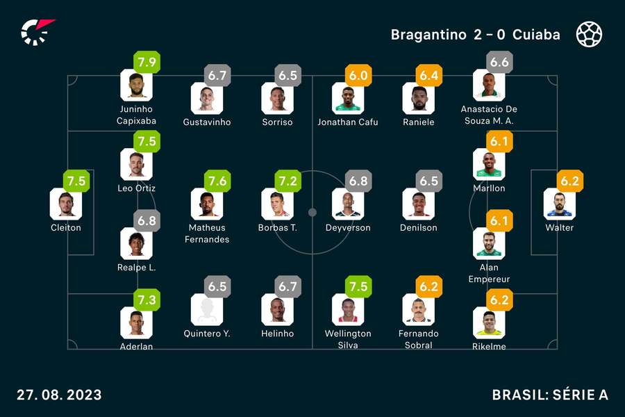 Notas dos jogadores