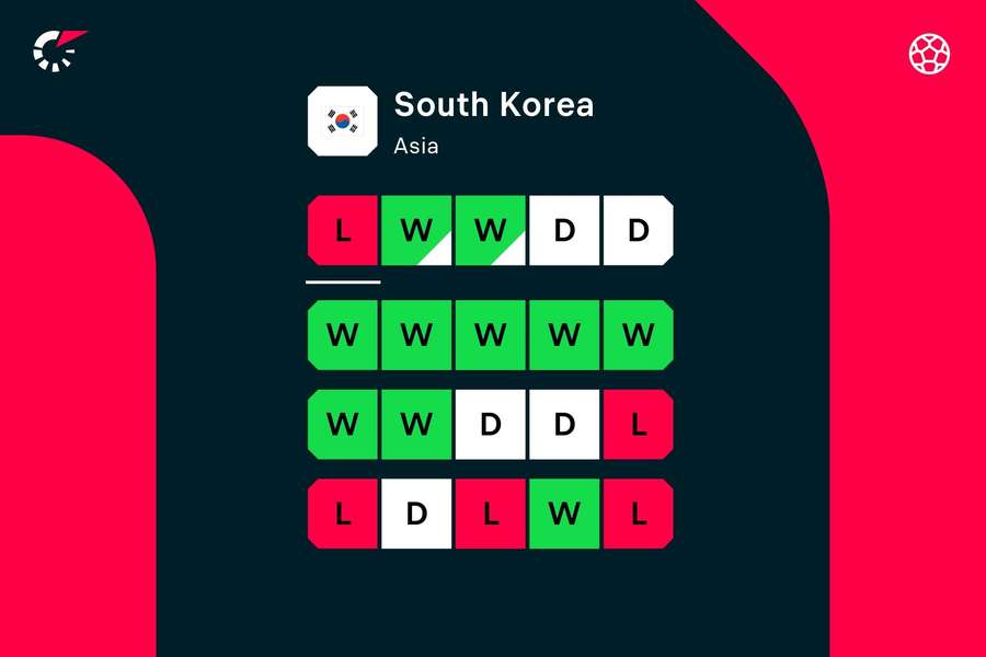 South Korea's latest form