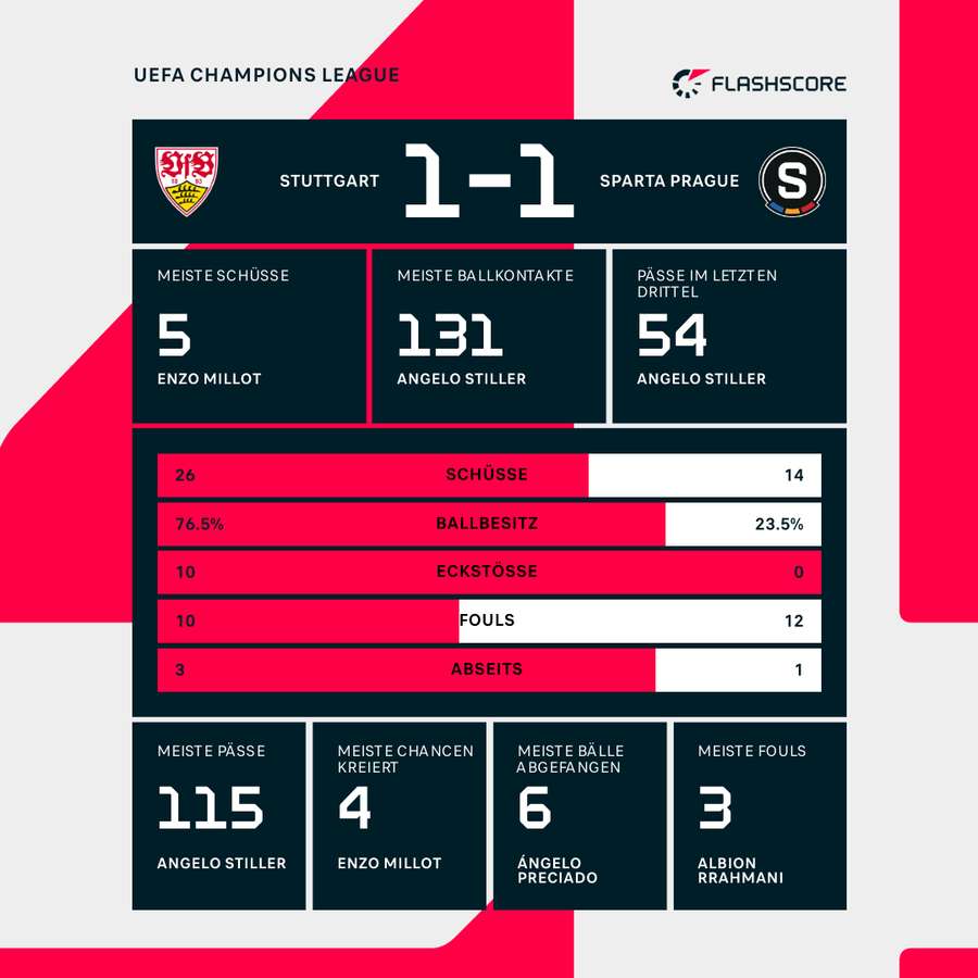 Statistiken VfB Stuttgart vs. Sparta Prag.