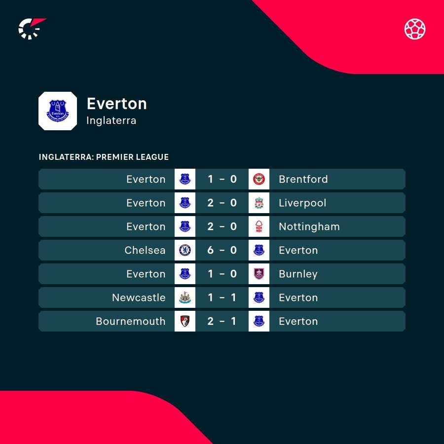 Os últimos jogos do Everton