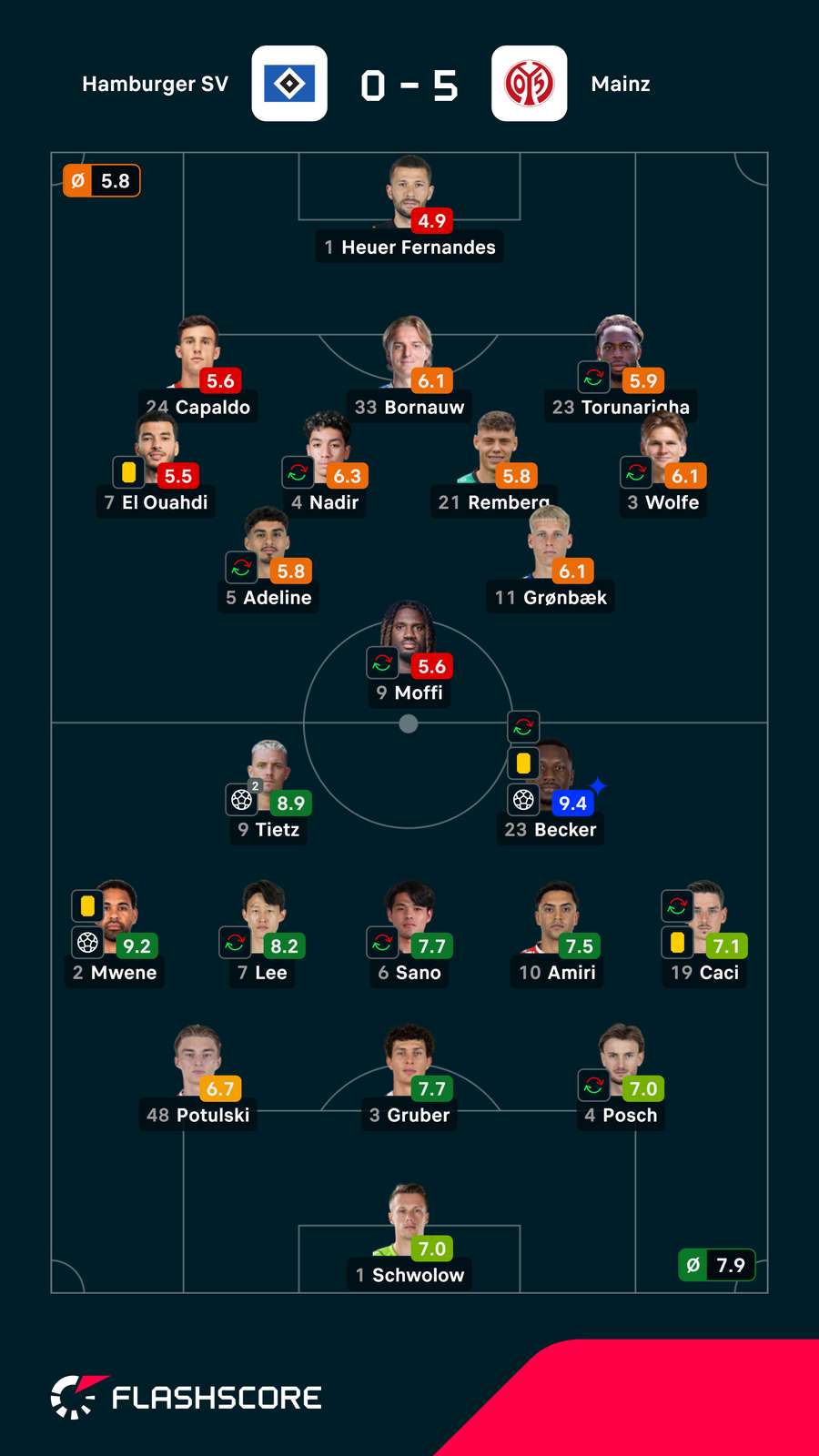 Pontuações dos jogadores Pontuações dos jogadores