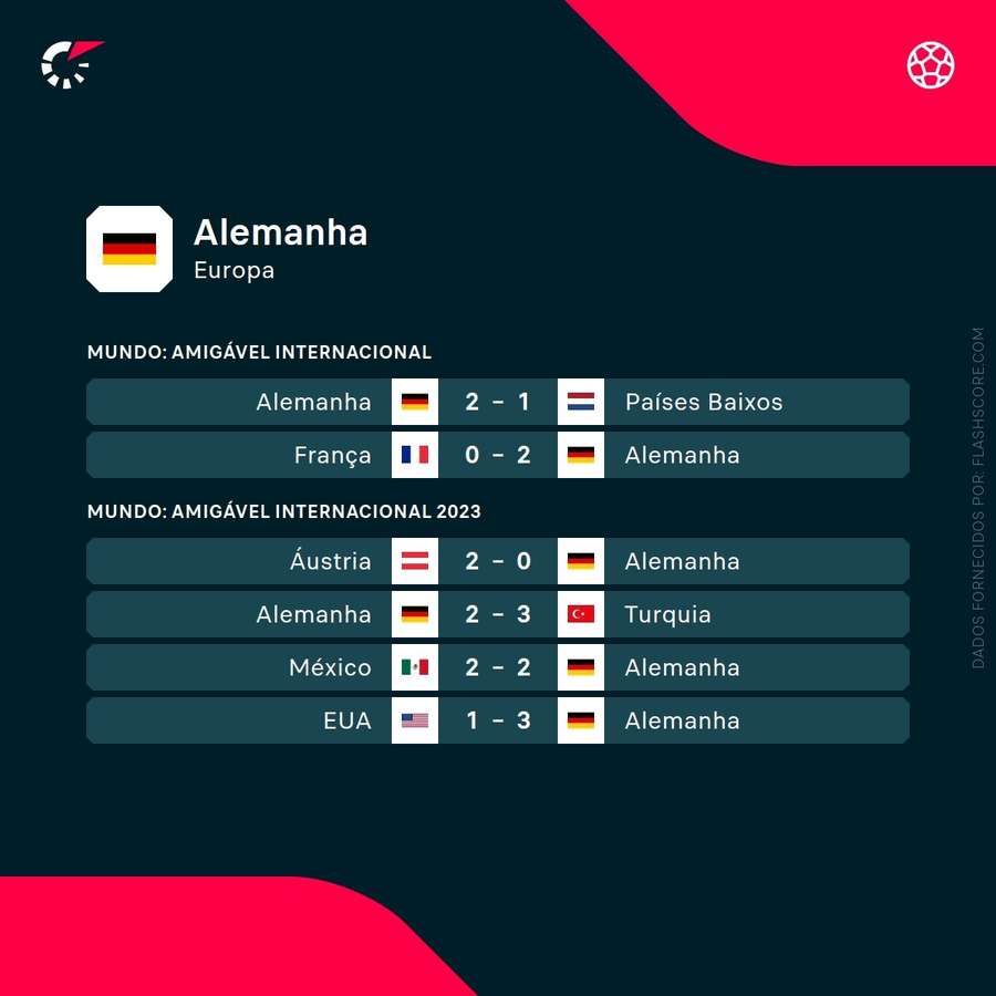 Os últimos jogos da seleção alemã