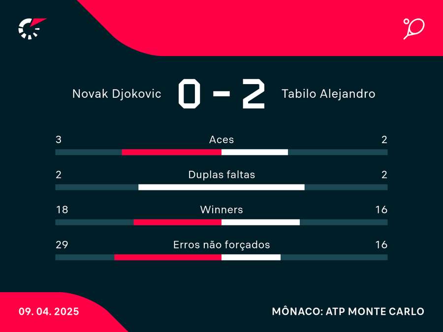 Estatísticas do duelo