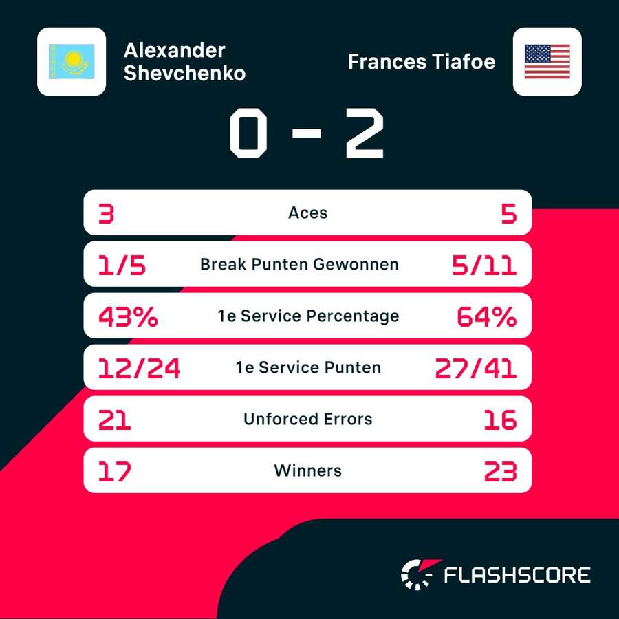 Statistieken Shevchenko - Tiafoe