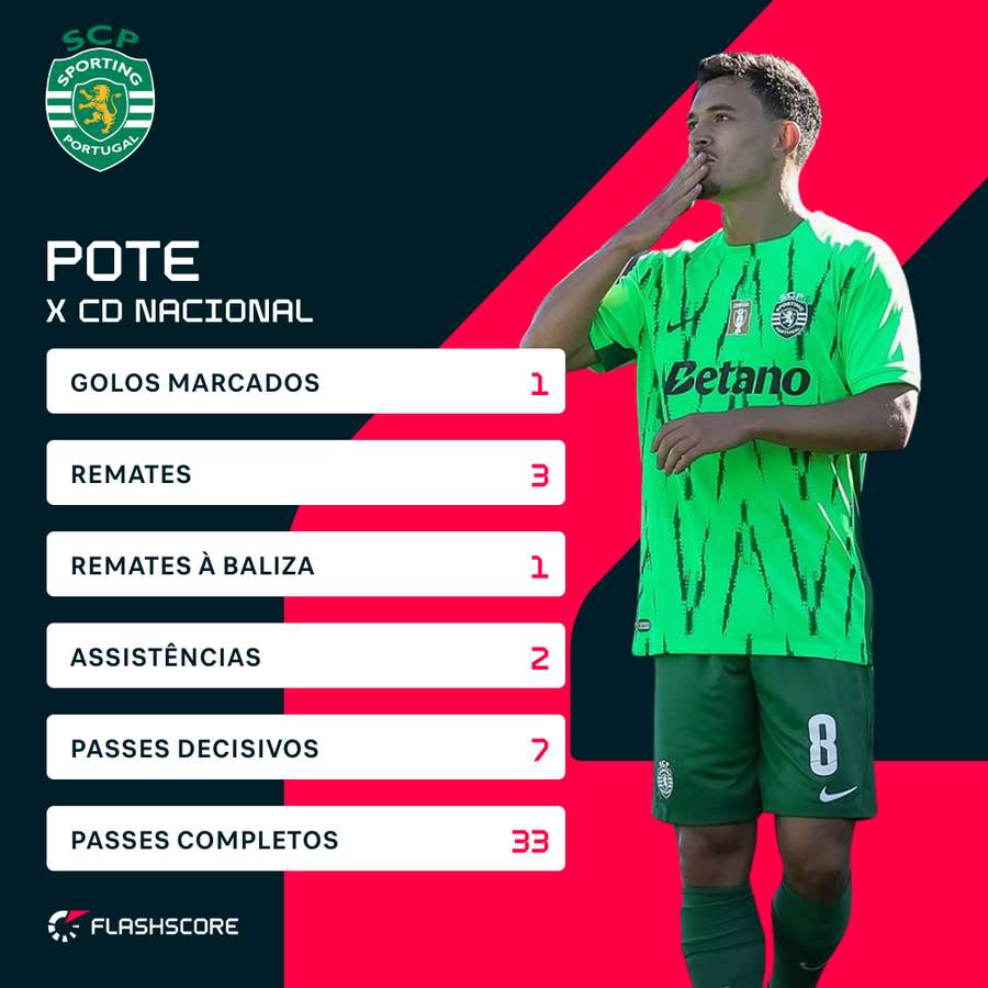 Os números de Pedro Gonçalves contra o Nacional