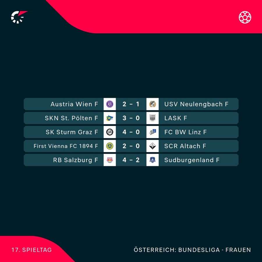 ADMIRAL Frauen Bundesliga: Alle Ergebnisse der 17. Runde im Überblick