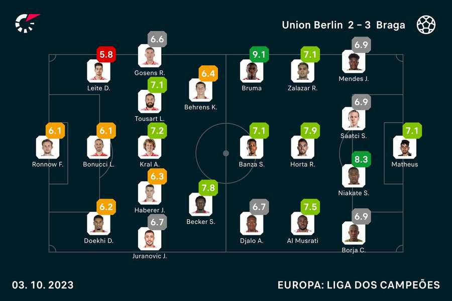 Notas dos jogadores