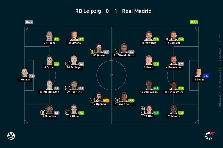 Las notas del Leipzig-Real Madrid