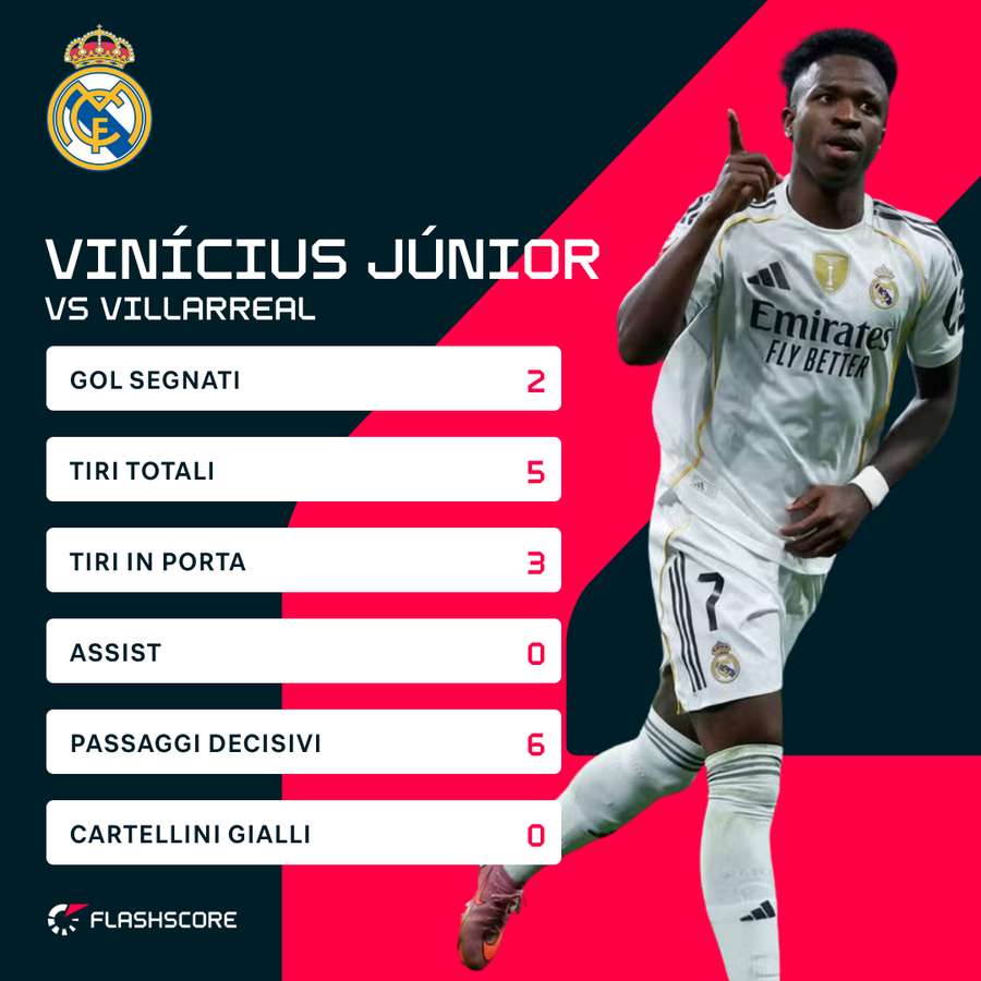 Vinicius è stato decisivo Vinicius è stato decisivo