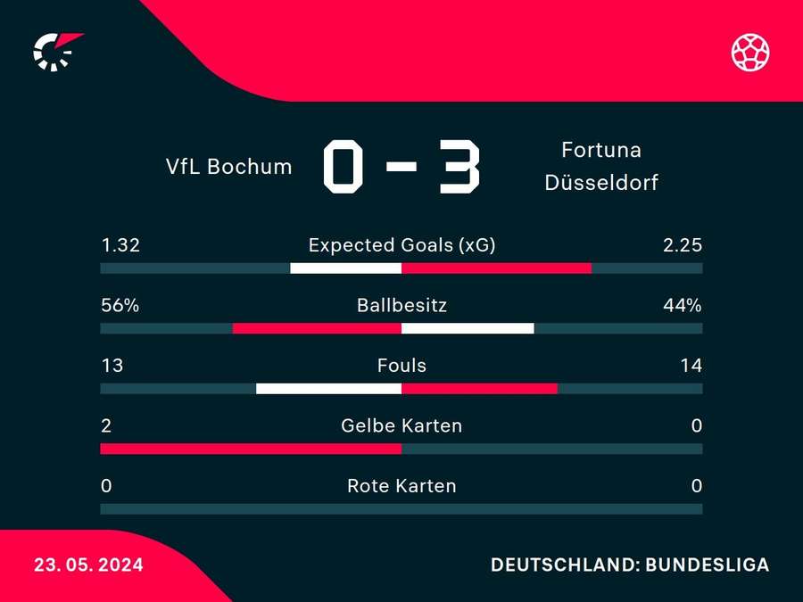 Statistiken: Bochum vs. Düsseldorf