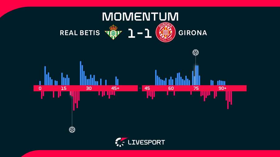 Vývoj utkání. Vývoj utkání.