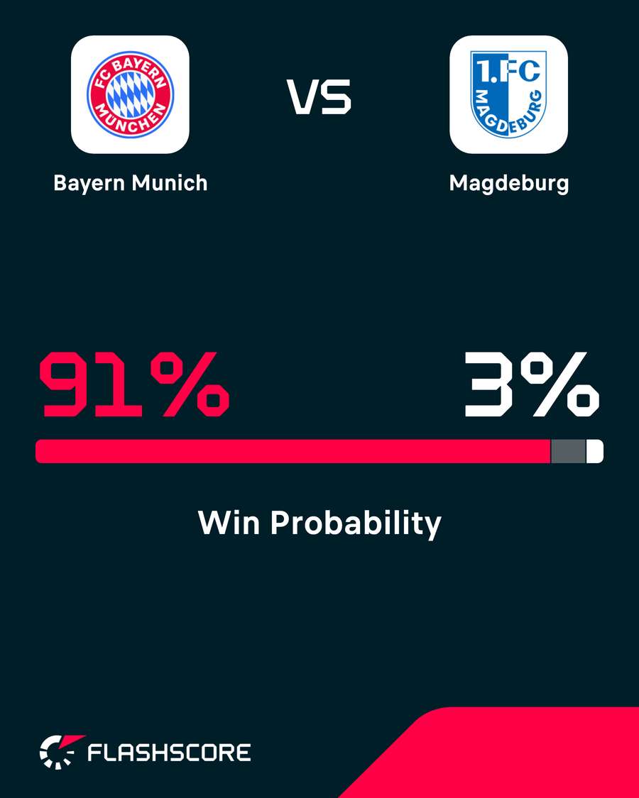 Bayern vs Magdeburg win probability Bayern vs Magdeburg win probability